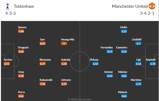 Đội hình dự kiến Tottenham vs Man United