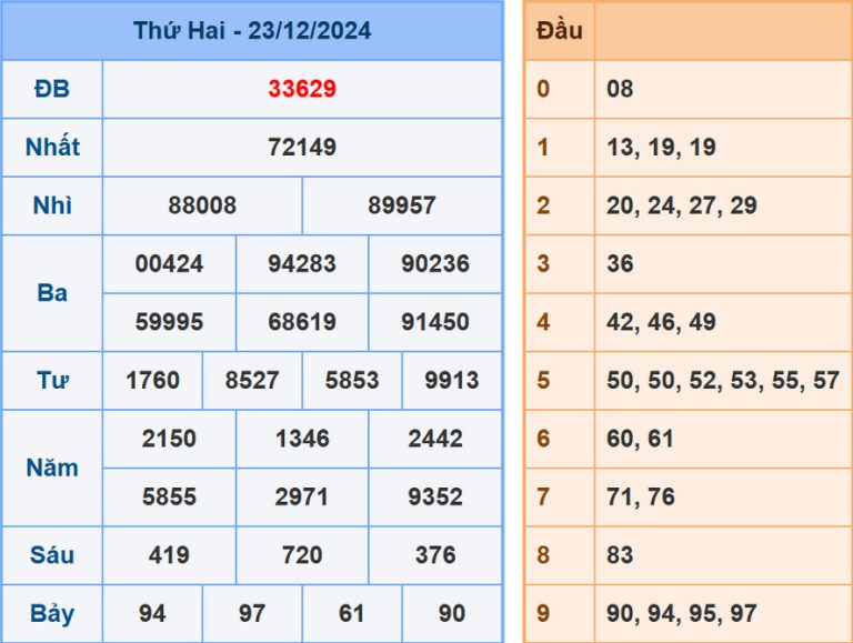 Bảng kết quả xsmb hôm qua 23/12/2024
