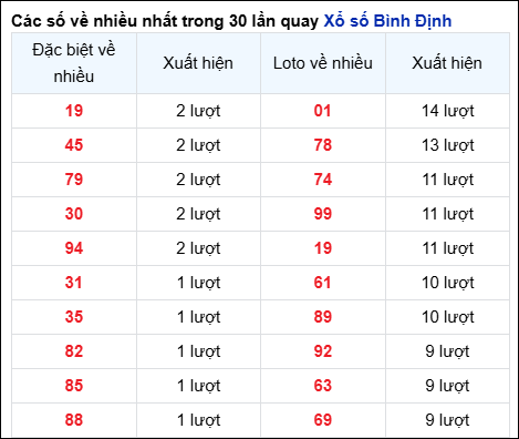 THỐNG KÊ BÌNH ĐỊNH SOI CẦU XSMT 26/12/2024