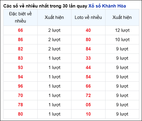 THỐNG KÊ KHÁNH HÒA SOI CẦU XSMT 22/12/2024
