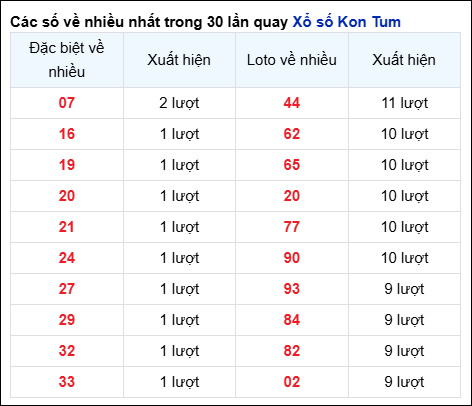 THỐNG KÊ KON TUM SOI CẦU XSMT 22/12/2024