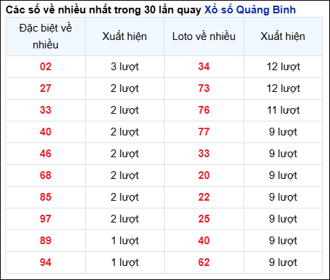 THỐNG KÊ QUẢNG BÌNH SOI CẦU XSMT 26/12/2024