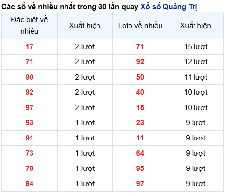 THỐNG KÊ QUẢNG TRỊ SOI CẦU XSMT 26/12/2024