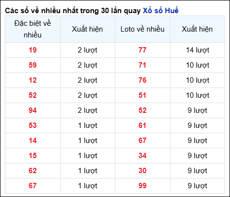 THỐNG KÊ T.T.HUẾ SOI CẦU XSMT 22/12/2024