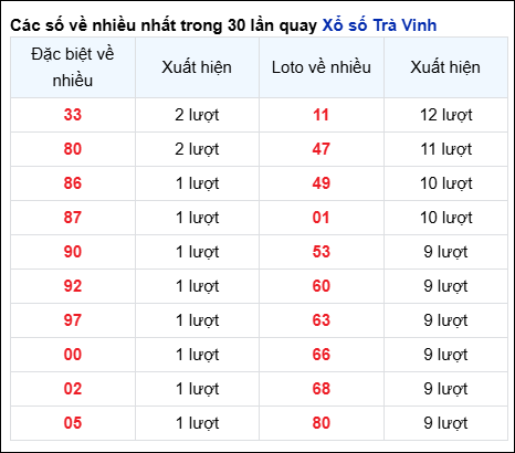 THỐNG KÊ TRÀ VINH SOI CẦU XSMN 20/12/2024