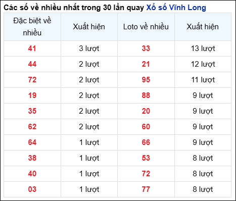 THỐNG KÊ VĨNH LONG SOI CẦU XSMN 20/12/2024