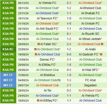 Phong độ Al Akhdoud