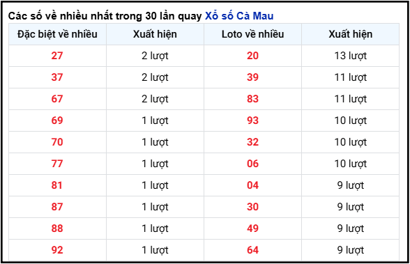THỐNG KÊ CÀ MAU - SOI CẦU XSMN 27/01/2025