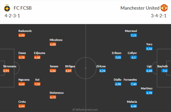 Đội hình dự kiến FCSB vs MU