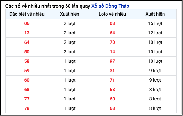 THỐNG KÊ ĐỒNG THÁP - SOI CẦU XSMN 27/01/2025