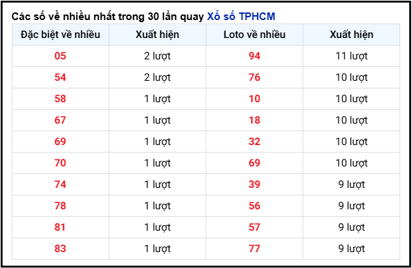 THỐNG KÊ TP.HCM - SOI CẦU XSMN 27/01/2025