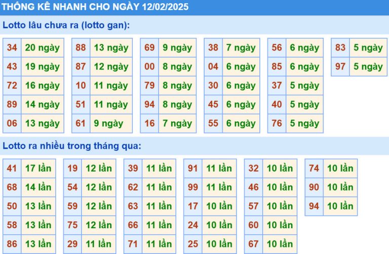 Thống Kê Dự Đoán – Soi Cầu XSMB 12/02/2025