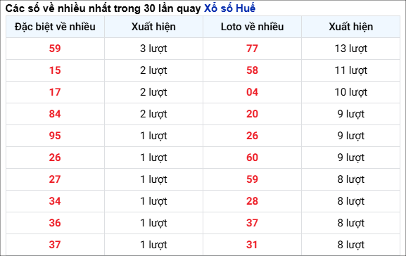 THỐNG KÊ HUẾ - SOI CẦU XSMT 17/02/2025