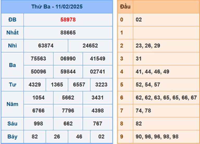Bảng kết quả xsmb 11/02/2025