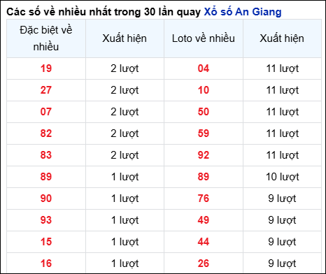 THỐNG KÊ AN GIANG - SOI CẦU XSMN 20/02/2025