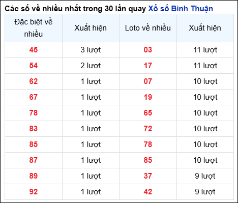 THỐNG KÊ BÌNH THUẬN - SOI CẦU XSMN 20/02/2025