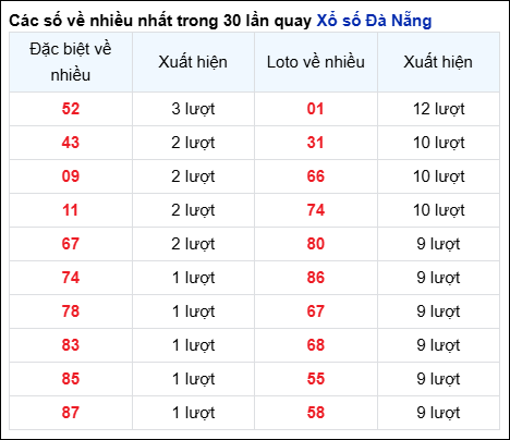 THỐNG KÊ ĐÀ NẴNG - SOI CẦU XSMT 15/02/2025