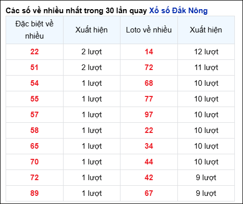 THỐNG KÊ ĐẮC NÔNG - SOI CẦU XSMT 15/02/2025