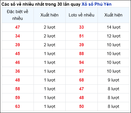 THỐNG KÊ PHÚ YÊN - SOI CẦU XSMT 17/02/2025