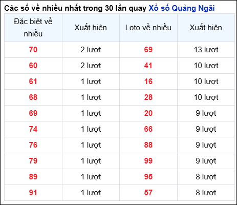 THỐNG KÊ QUẢNG NGÃI - SOI CẦU XSMT 15/02/2025