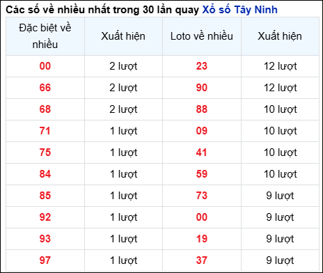THỐNG KÊ TÂY NINH - SOI CẦU XSMN 20/02/2025