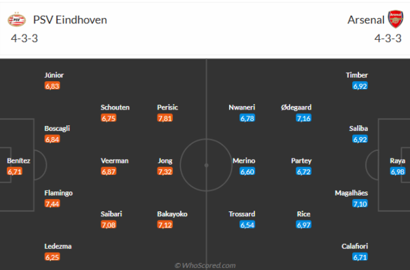 Đội hình dự kiến PSV Eindhoven vs Arsenal