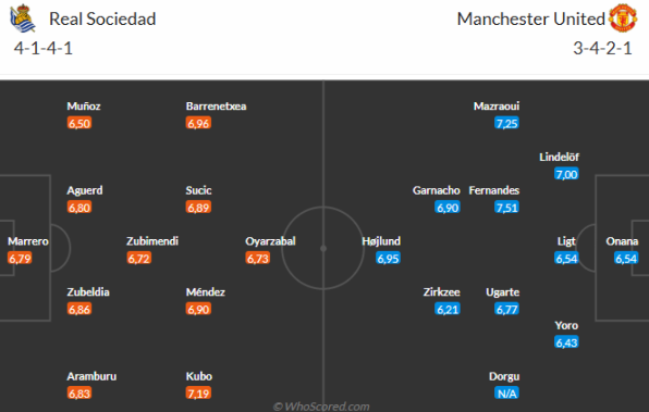 Đội hình dự kiến Real Sociedad vs MU